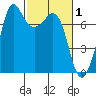 Gardiner tide chart for Sunday, March 1, 2026