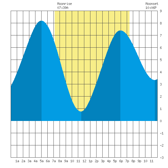 Gardiner tide chart for Friday, March 20, 2026