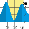 Gardiner tide chart for Friday, March 20, 2026