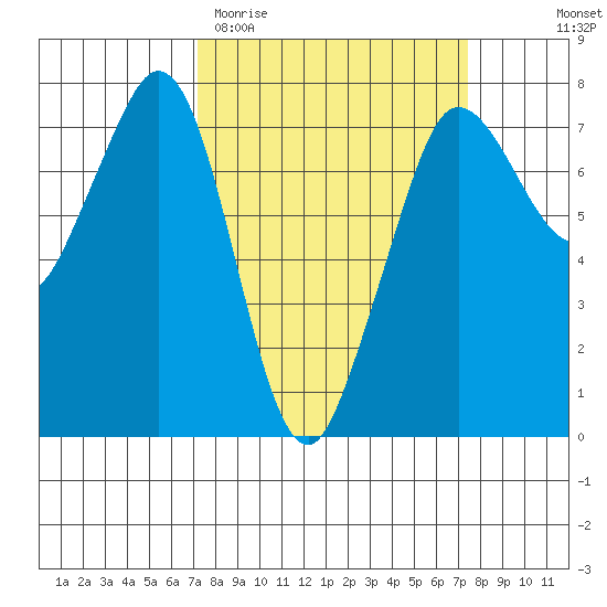 Gardiner tide chart for Saturday, March 21, 2026