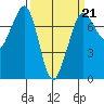 Gardiner tide chart for Saturday, March 21, 2026