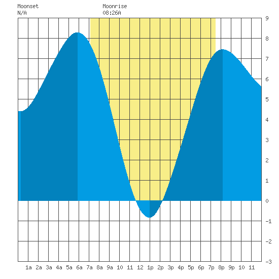 Gardiner tide chart for Sunday, March 22, 2026