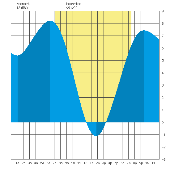 Gardiner tide chart for Monday, March 23, 2026