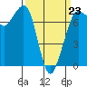 Gardiner tide chart for Monday, March 23, 2026