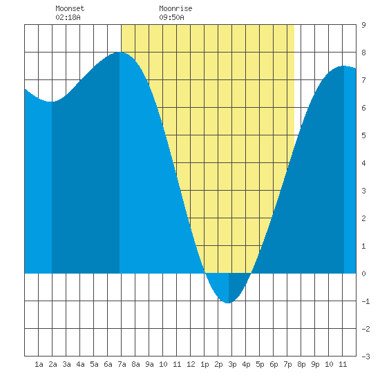 Gardiner tide chart for Tuesday, March 24, 2026