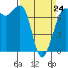 Gardiner tide chart for Tuesday, March 24, 2026