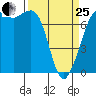 Gardiner tide chart for Wednesday, March 25, 2026