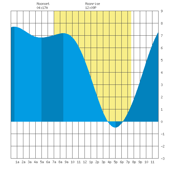 Gardiner tide chart for Thursday, March 26, 2026