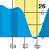 Gardiner tide chart for Thursday, March 26, 2026