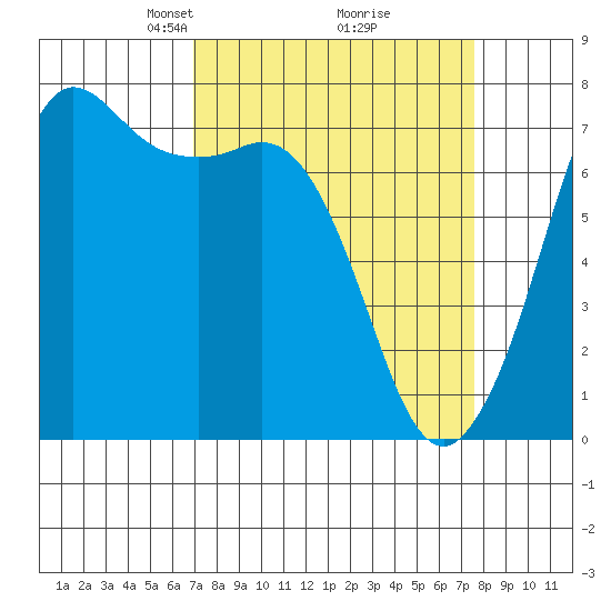 Gardiner tide chart for Friday, March 27, 2026