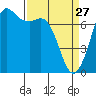 Gardiner tide chart for Friday, March 27, 2026