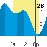Gardiner tide chart for Saturday, March 28, 2026