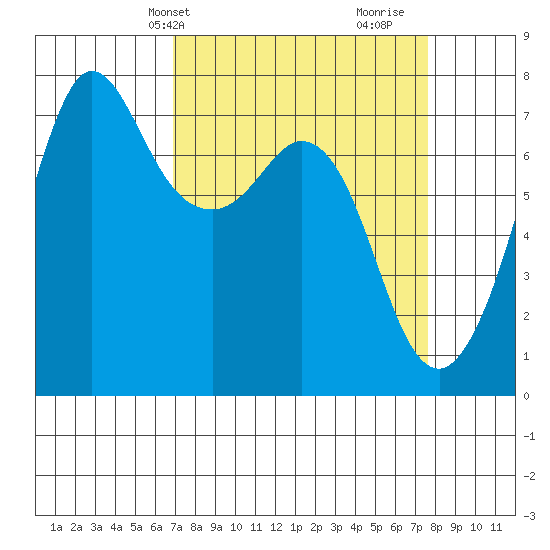 Gardiner tide chart for Sunday, March 29, 2026