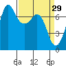 Gardiner tide chart for Sunday, March 29, 2026