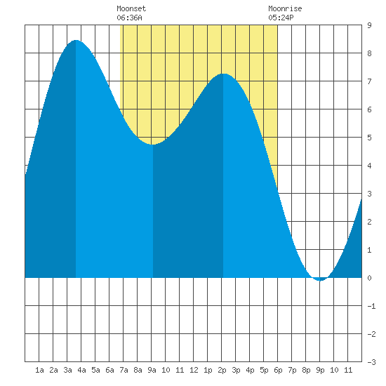 Gardiner tide chart for Monday, March 2, 2026