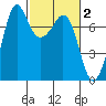Gardiner tide chart for Monday, March 2, 2026