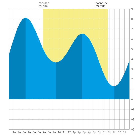 Gardiner tide chart for Monday, March 30, 2026