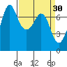 Gardiner tide chart for Monday, March 30, 2026