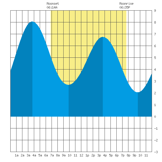 Gardiner tide chart for Tuesday, March 31, 2026