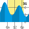 Gardiner tide chart for Tuesday, March 31, 2026