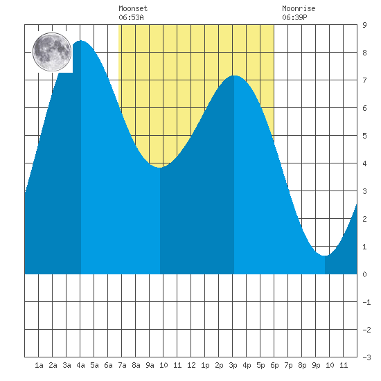 Gardiner tide chart for Tuesday, March 3, 2026