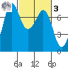 Gardiner tide chart for Tuesday, March 3, 2026