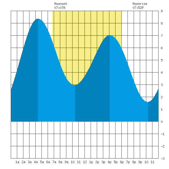 Gardiner tide chart for Wednesday, March 4, 2026