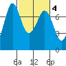 Gardiner tide chart for Wednesday, March 4, 2026