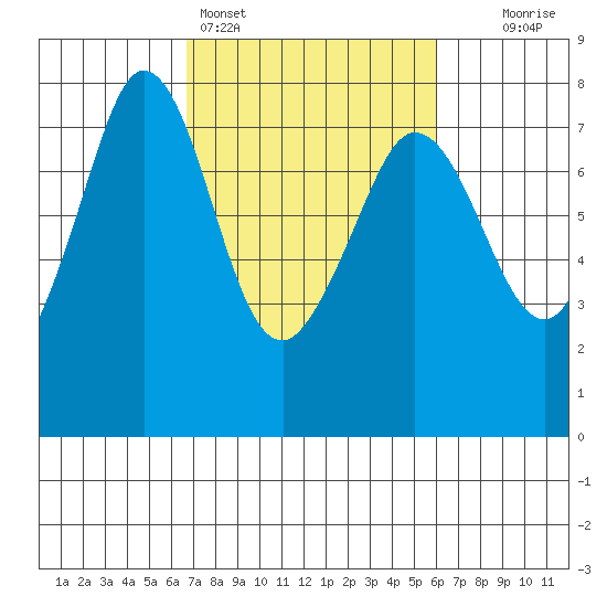 Gardiner tide chart for Thursday, March 5, 2026