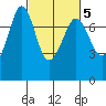 Gardiner tide chart for Thursday, March 5, 2026