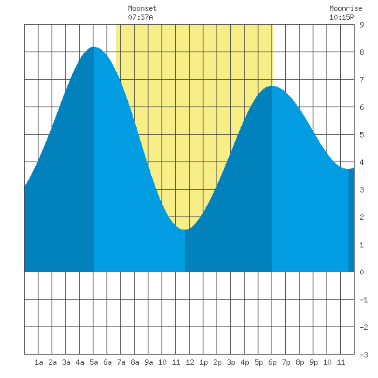 Gardiner tide chart for Friday, March 6, 2026
