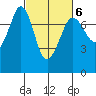 Gardiner tide chart for Friday, March 6, 2026
