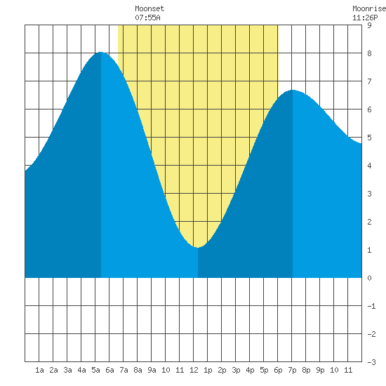 Gardiner tide chart for Saturday, March 7, 2026