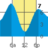 Gardiner tide chart for Saturday, March 7, 2026