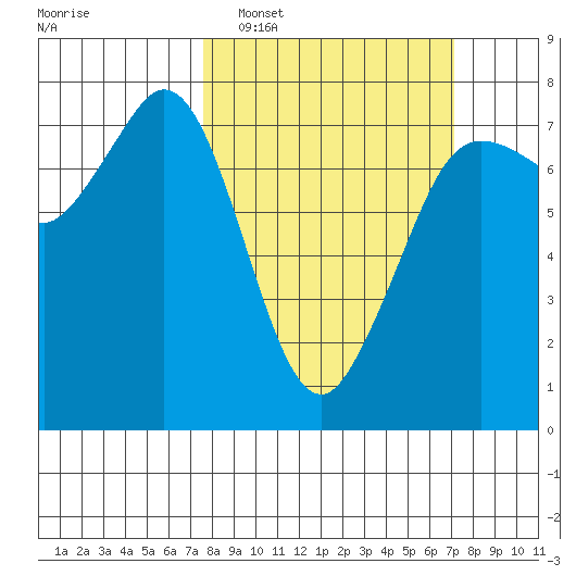 Gardiner tide chart for Sunday, March 8, 2026