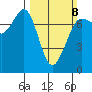 Gardiner tide chart for Sunday, March 8, 2026