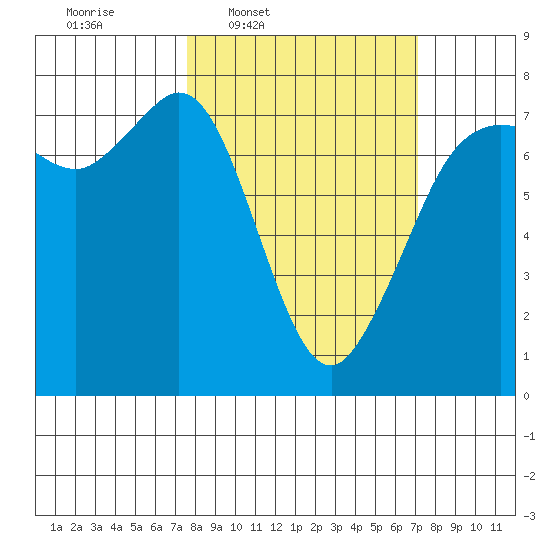 Gardiner tide chart for Monday, March 9, 2026