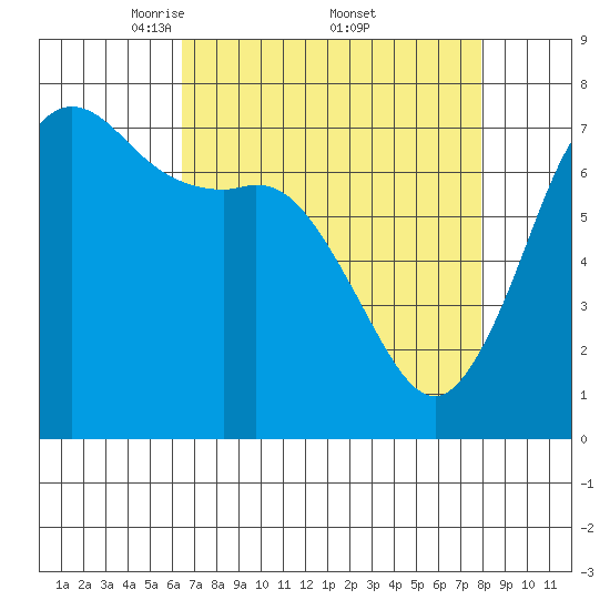 Gardiner tide chart for Saturday, April 11, 2026