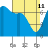 Gardiner tide chart for Saturday, April 11, 2026