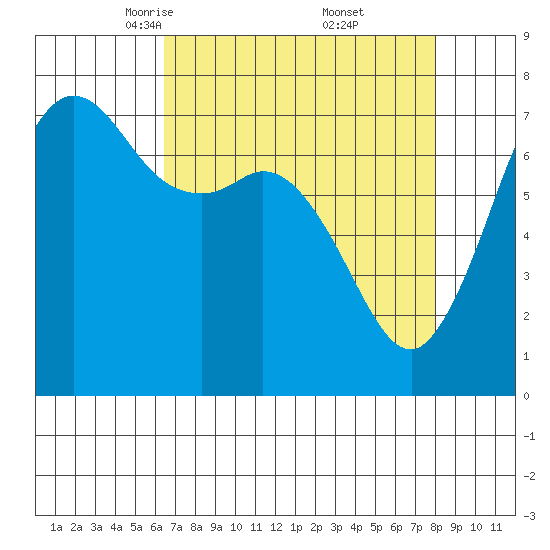 Gardiner tide chart for Sunday, April 12, 2026