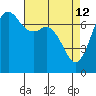 Gardiner tide chart for Sunday, April 12, 2026