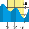 Gardiner tide chart for Monday, April 13, 2026
