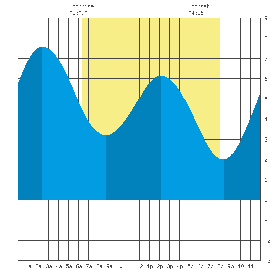 Gardiner tide chart for Tuesday, April 14, 2026