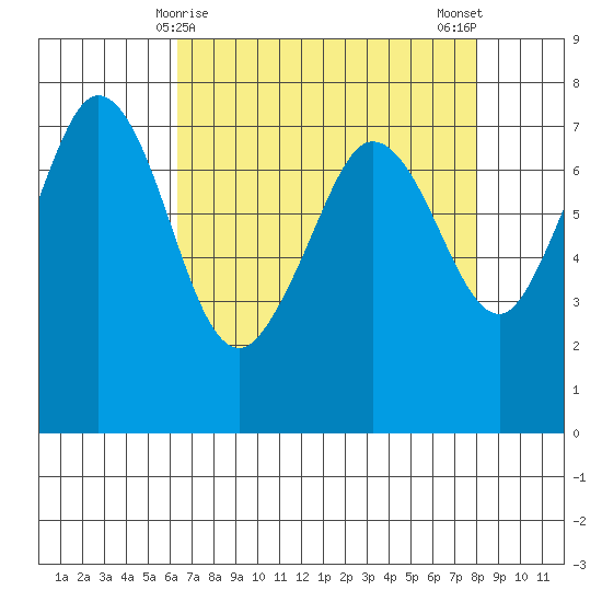 Gardiner tide chart for Wednesday, April 15, 2026