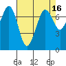 Gardiner tide chart for Thursday, April 16, 2026