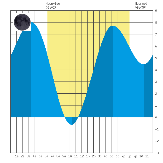 Gardiner tide chart for Friday, April 17, 2026
