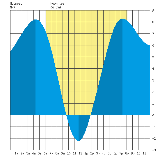 Gardiner tide chart for Sunday, April 19, 2026
