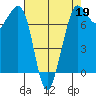 Gardiner tide chart for Sunday, April 19, 2026