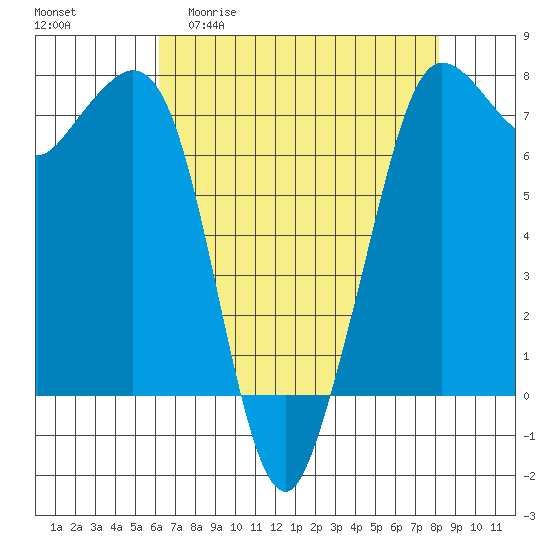 Gardiner tide chart for Monday, April 20, 2026
