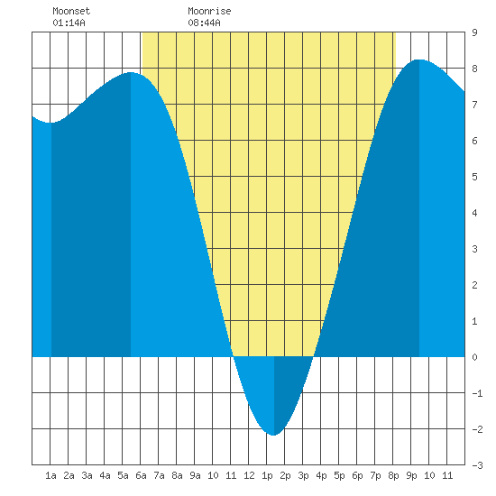 Gardiner tide chart for Tuesday, April 21, 2026
